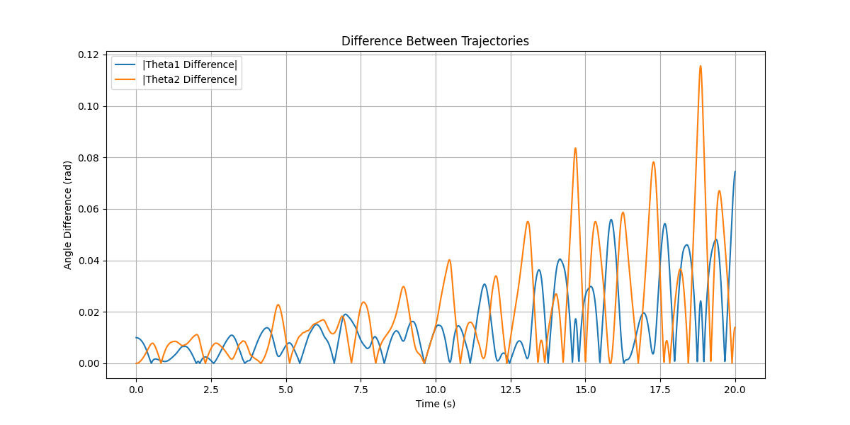 Double Pendulum Trajectories Difference