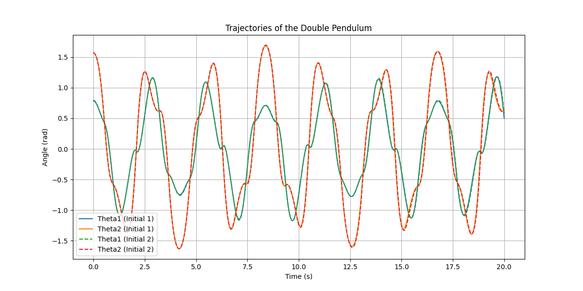 Double Pendulum Trajectories